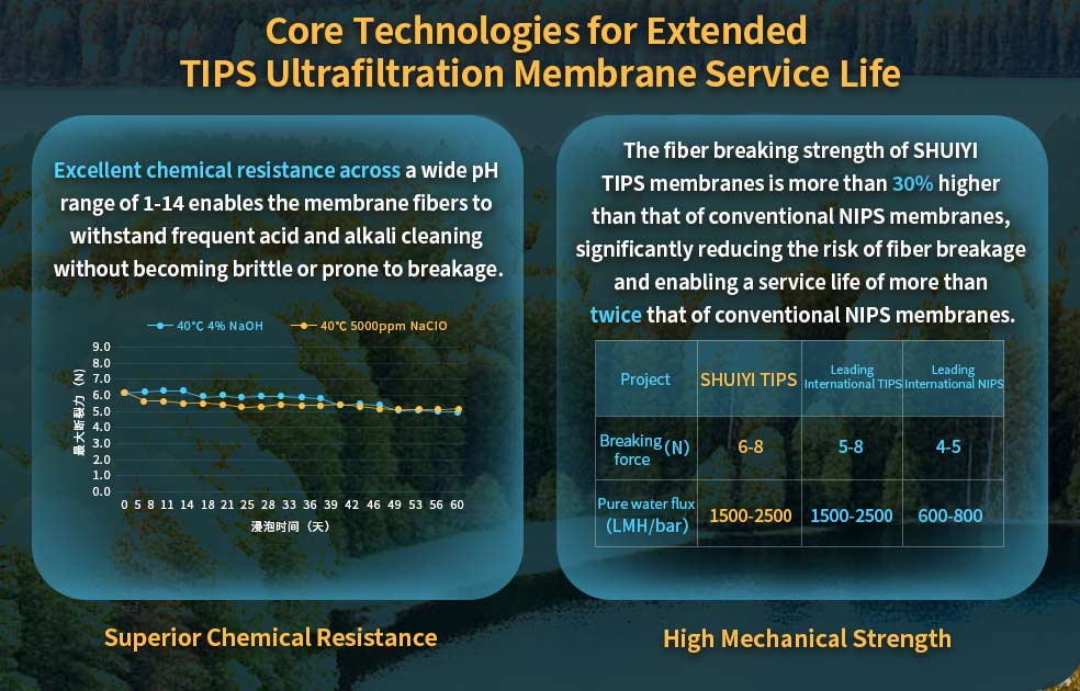 TIPS ultrafiltration membrane chemical resistance and mechanical strength