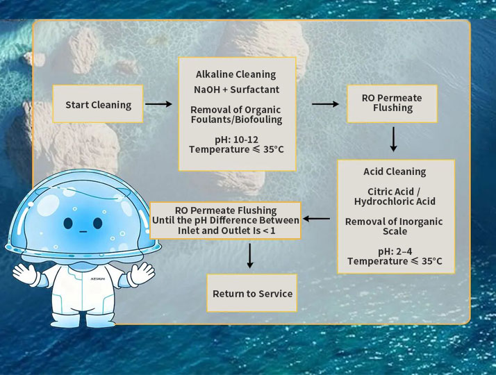 RO membrane alkaline and acid cleaning process