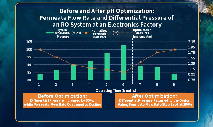 RO system pH optimization performance comparison