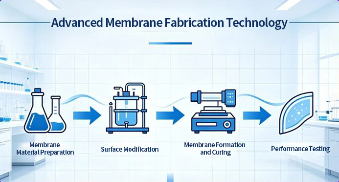 Advanced Membrane Chemistry and Fabrication Technology