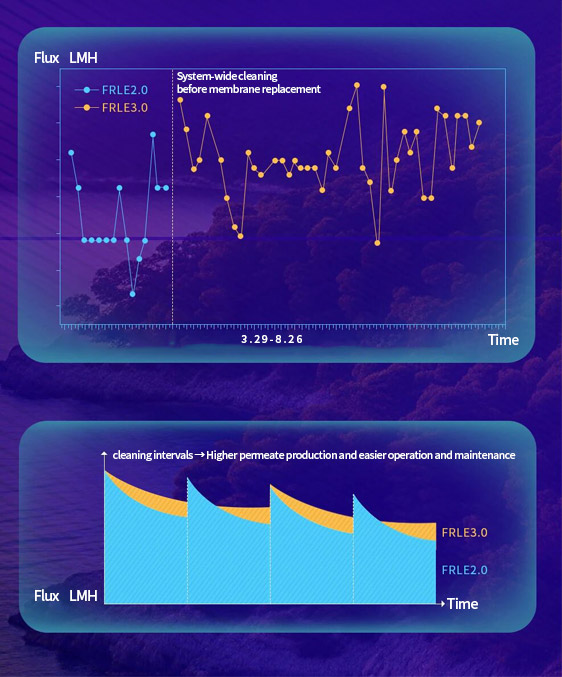 FRLE 2.0 and FRLE 3.0 RO membrane flux performance and cleaning interval comparison