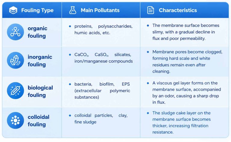 MBR-Membrane-fouling-type